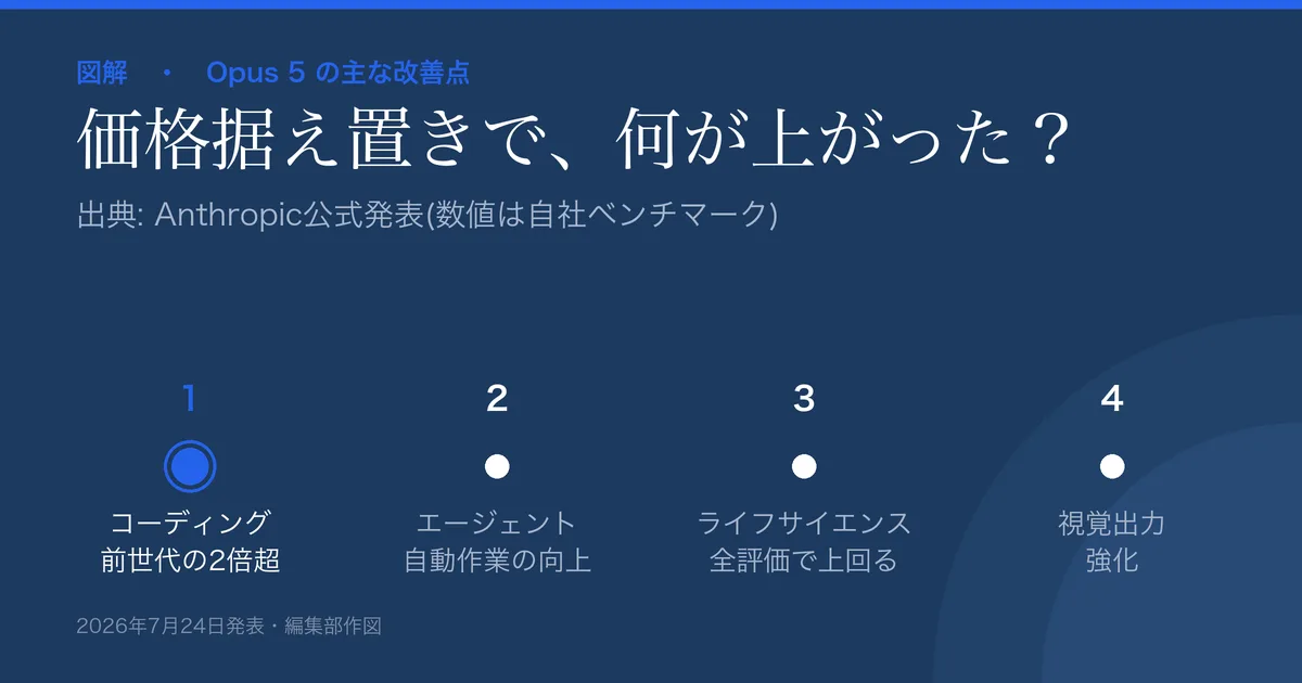 Claude Opus 5の改善点の図解。コーディング・エージェント作業・専門業務の性能向上、視覚出力の強化、価格は据え置き、を示す。