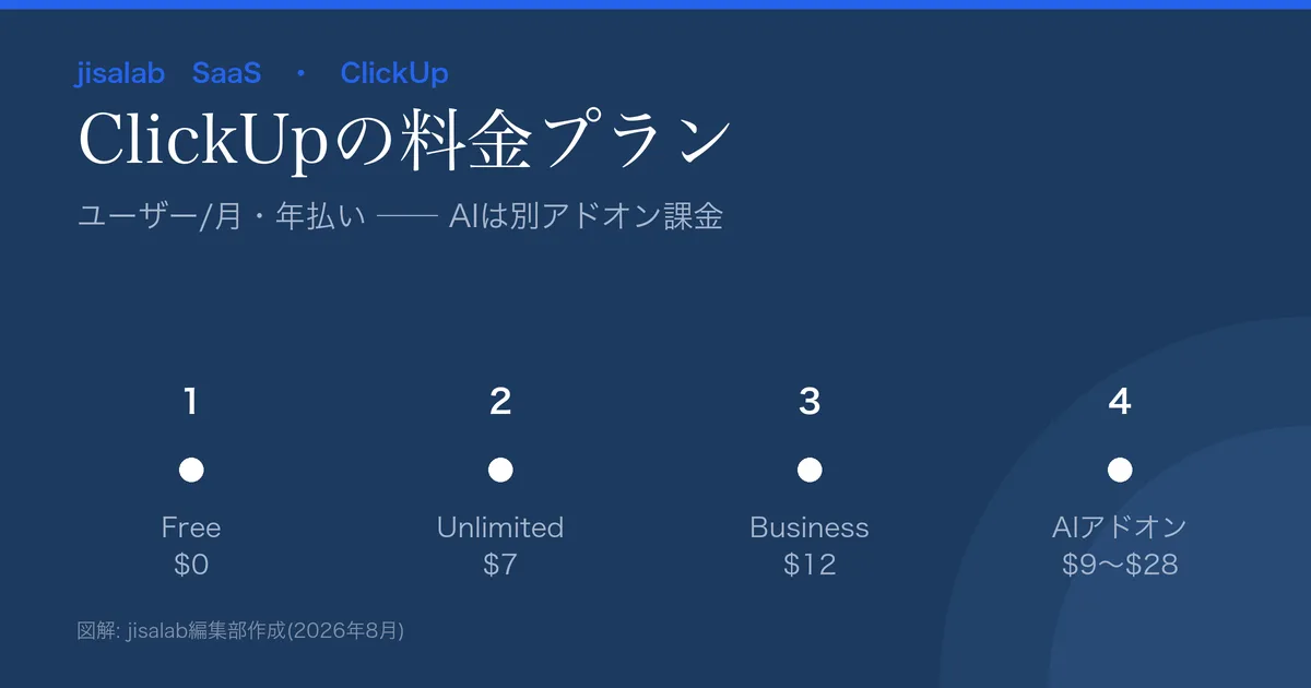 ClickUpの料金プラン図解。Free$0、Unlimited$7、Business$12(年払い・ユーザー/月)、AIはBrain$9/Everything AI$28の別アドオン。