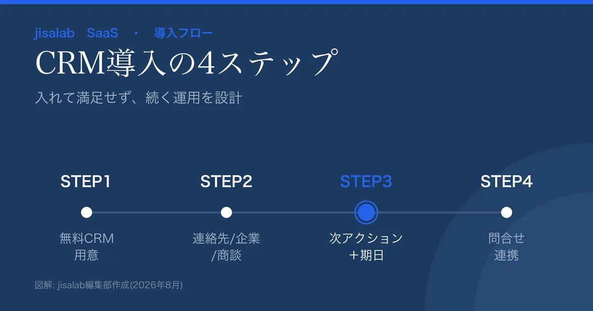 CRMを無料から始める4ステップの図解。①無料CRM用意→②連絡先/企業/商談を集約→③次アクションと期日→④問い合わせ/メール連携。