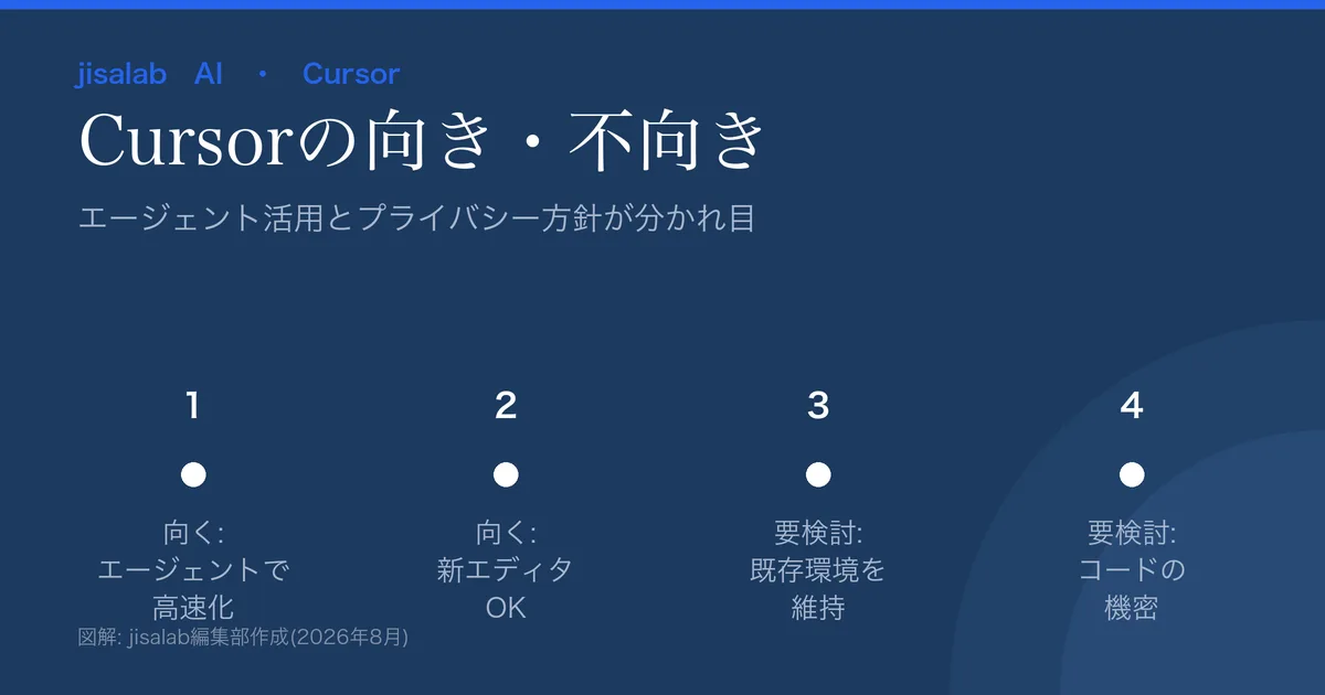 Cursorの向き不向きの図解。向く=AIエージェントで開発高速化/新しいエディタに移行できる。要検討=既存環境を変えたくない/コードのプライバシー要件が厳しい。