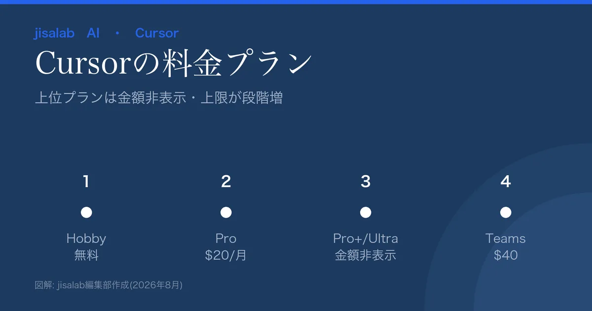 Cursorの料金プラン図解。Hobby無料、Pro$20/月、Pro+(3倍・金額非表示)、Ultra(20倍・金額非表示)、Teams$40/ユーザー/月。