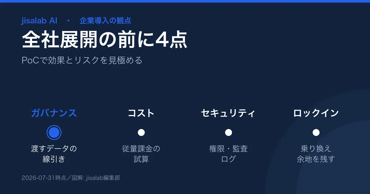 企業でAIを導入するときの4つの観点の図解。データガバナンス、コスト試算、セキュリティ・監査、ベンダーロックイン回避。