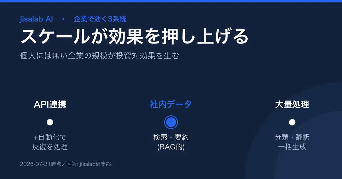 企業だから効くAIの図解。反復回数・社内データ量・利用人数のスケールが、API連携+自動化・社内データ活用・大量処理の投資対効果を押し上げる。