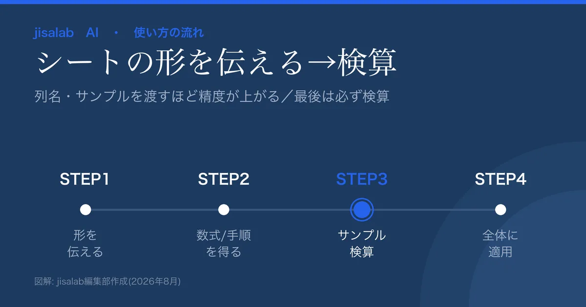 ExcelをAIで速くする流れの図解。①シートの形を伝える→②数式/手順を得る→③サンプルで検算→④全体に適用。