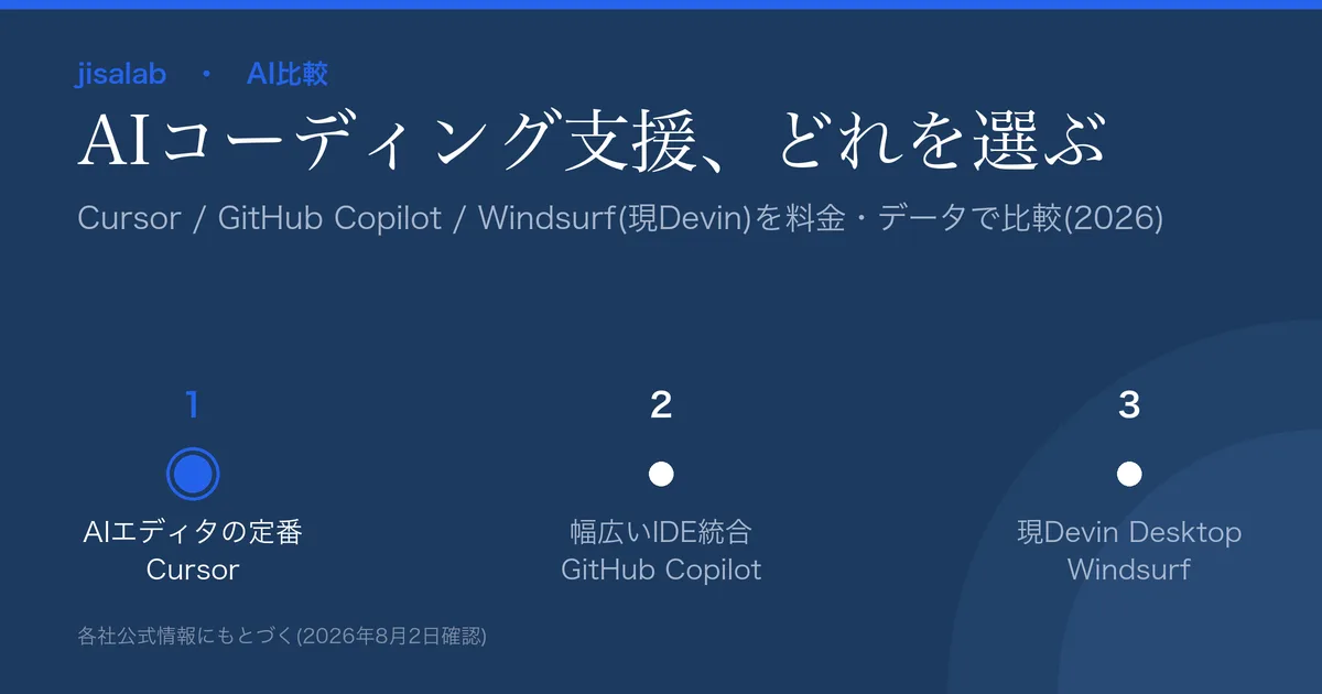 AIコーディング支援比較のアイキャッチ。Cursor=AIエディタの定番、GitHub Copilot=幅広いIDE統合、Windsurf=現Devin Desktop、という3ツールの立ち位置の図解。