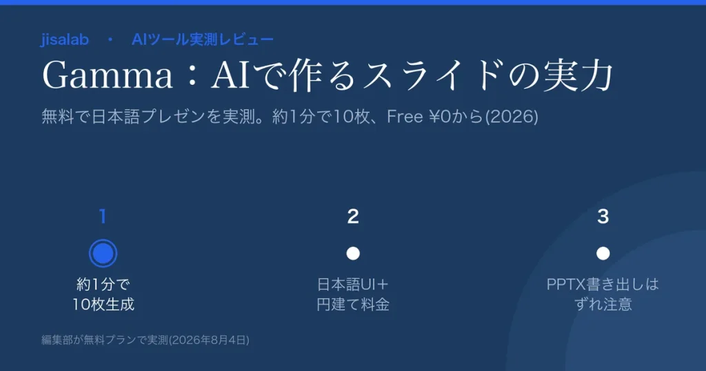 Gamma 日本語レビューのアイキャッチ。プロンプトからスライドを自動生成、UIは日本語対応、Free¥0から、という要点の図解。