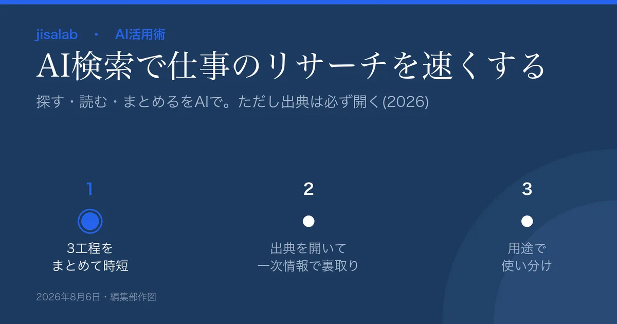 AI検索で仕事のリサーチを速くするのアイキャッチ。探す・読む・まとめるをAIで、出典を必ず開いて裏取り、用途で使い分け、という要点の図解。