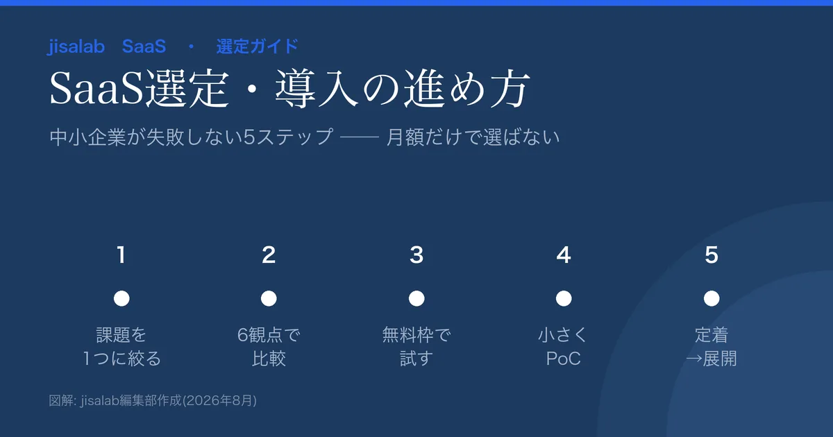 SaaS選定・導入の進め方のアイキャッチ。課題を絞る→6観点で比較→無料枠→PoC→展開の5ステップと、TCO・データ持ち出し・日本語対応の注意点を示す図解。