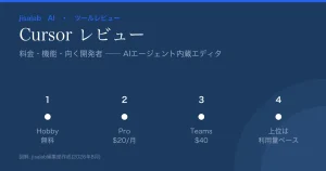Cursorレビューのアイキャッチ。AIエージェント内蔵のコードエディタ、料金Hobby無料/Pro$20/Teams$40、上位は利用量ベースの上限設計という要点の図解。