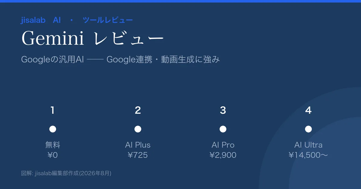 Geminiレビューのアイキャッチ。Googleの汎用AIアシスタント、料金 無料¥0/AI Plus¥725/AI Pro¥2,900/AI Ultra¥14,500〜、Google連携・動画生成という要点の図解。