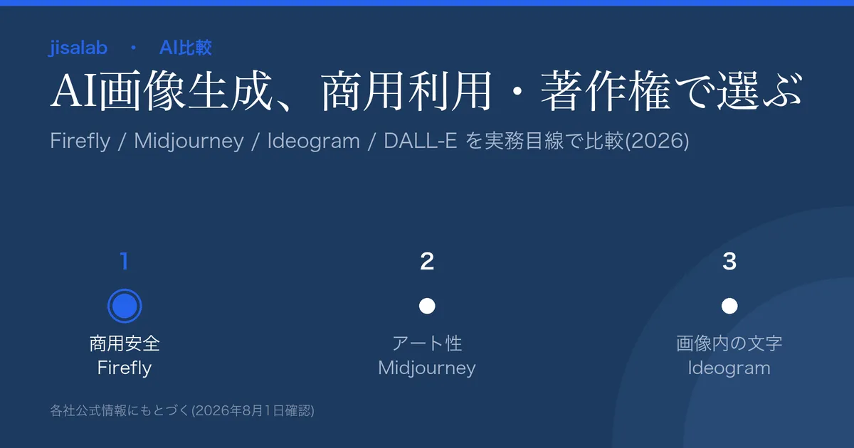 AI画像生成ツール比較のアイキャッチ。商用利用・著作権で選ぶ、Firefly=商用安全/Midjourney=アート性/Ideogram=文字入れ、という要点の図解。