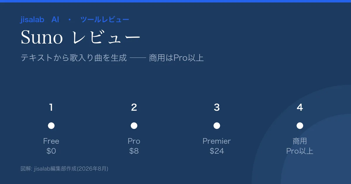 Sunoレビューのアイキャッチ。テキストから歌入り曲を生成するAI音楽、料金Free$0/Pro$8/Premier$24、商用はPro以上という要点の図解。