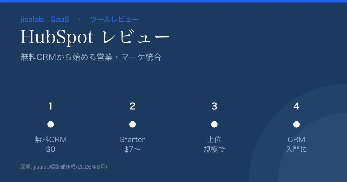 HubSpotレビューのアイキャッチ。無料CRMを核にした営業・マーケ・サポート統合、料金 無料$0/Starter$7〜、中小企業のCRM入門という要点の図解。