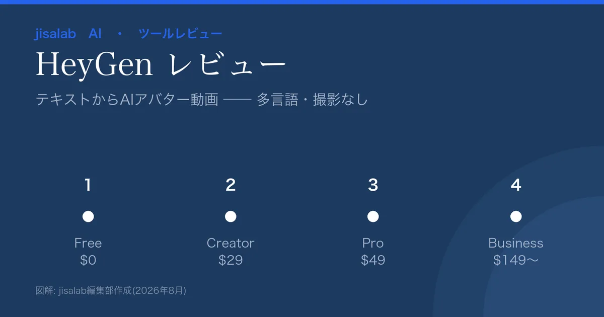 HeyGenレビューのアイキャッチ。テキストからAIアバター動画を生成、料金Free$0/Creator$29/Pro$49/Business$149〜、多言語・音声クローンという要点の図解。