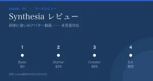 Synthesiaレビューのアイキャッチ。研修に強いAIアバター動画、料金Basic$0/Starter$29/Creator$89/Enterprise、多言語・分数ベースという要点の図解。