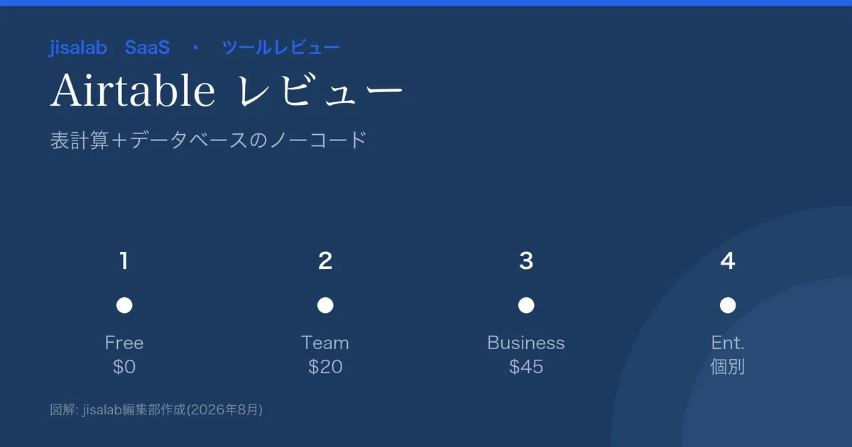 Airtableレビューのアイキャッチ。スプレッドシート＋データベースのノーコードツール、料金Free$0/Team$20/Business$45、複数ビューで一元管理という要点の図解。