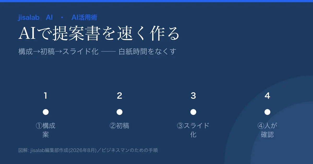 提案書をAIで作るハウツーのアイキャッチ。構成案→初稿→スライド化→人が事実確認の4ステップを示す図解。