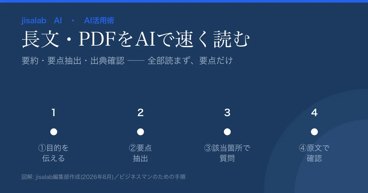長文をAIで速く読むハウツーのアイキャッチ。目的を伝える→要約・要点抽出→該当箇所つき質問→原文照合の4ステップを示す図解。
