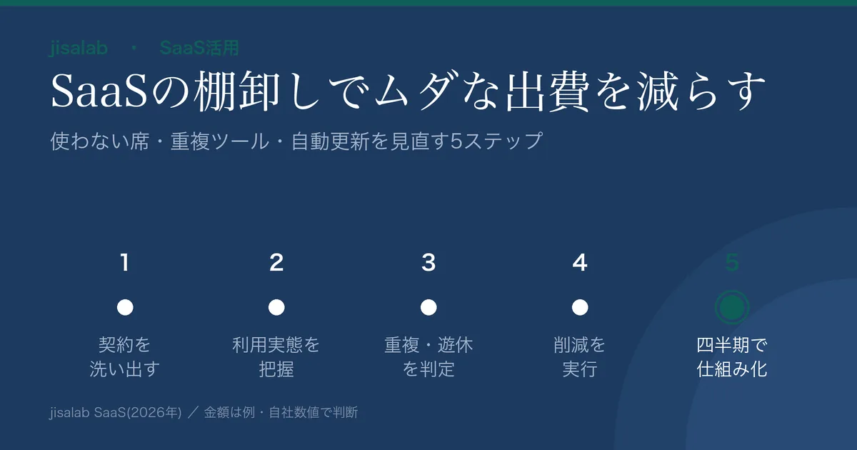 SaaS棚卸しでコストを減らすハウツーのアイキャッチ。洗い出し→利用実態→重複/遊休の判定→削減→仕組み化の5ステップを示す図解。