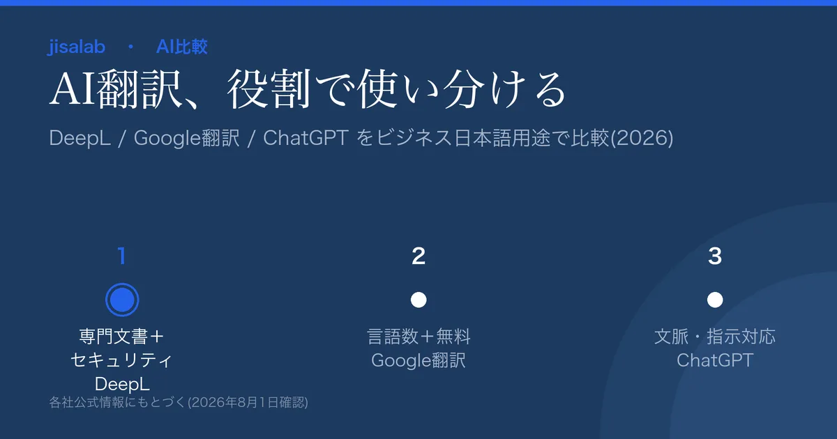 AI翻訳ツール比較のアイキャッチ。DeepL=専門文書とセキュリティ、Google翻訳=言語数と無料、ChatGPT=文脈・指示に沿った柔軟さ、という役割の違いを示す図解。