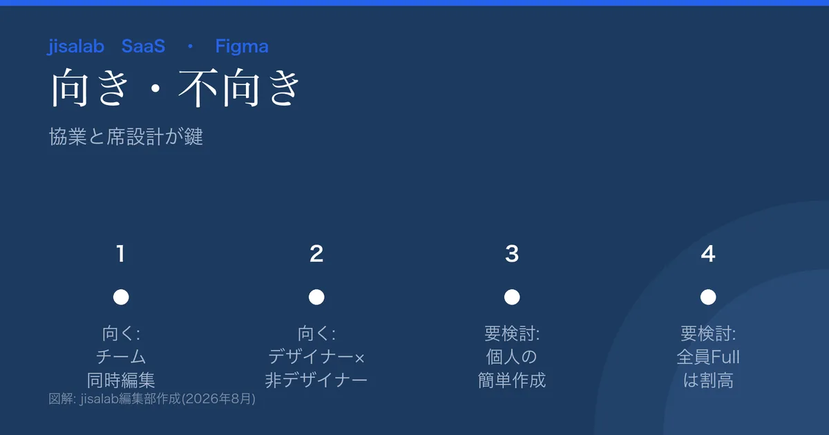 Figmaの向き不向きの図解。向く=チーム同時編集/デザイナー×非デザイナー協業/開発連携。要検討=個人の簡単な画像作成/席種別の設計。