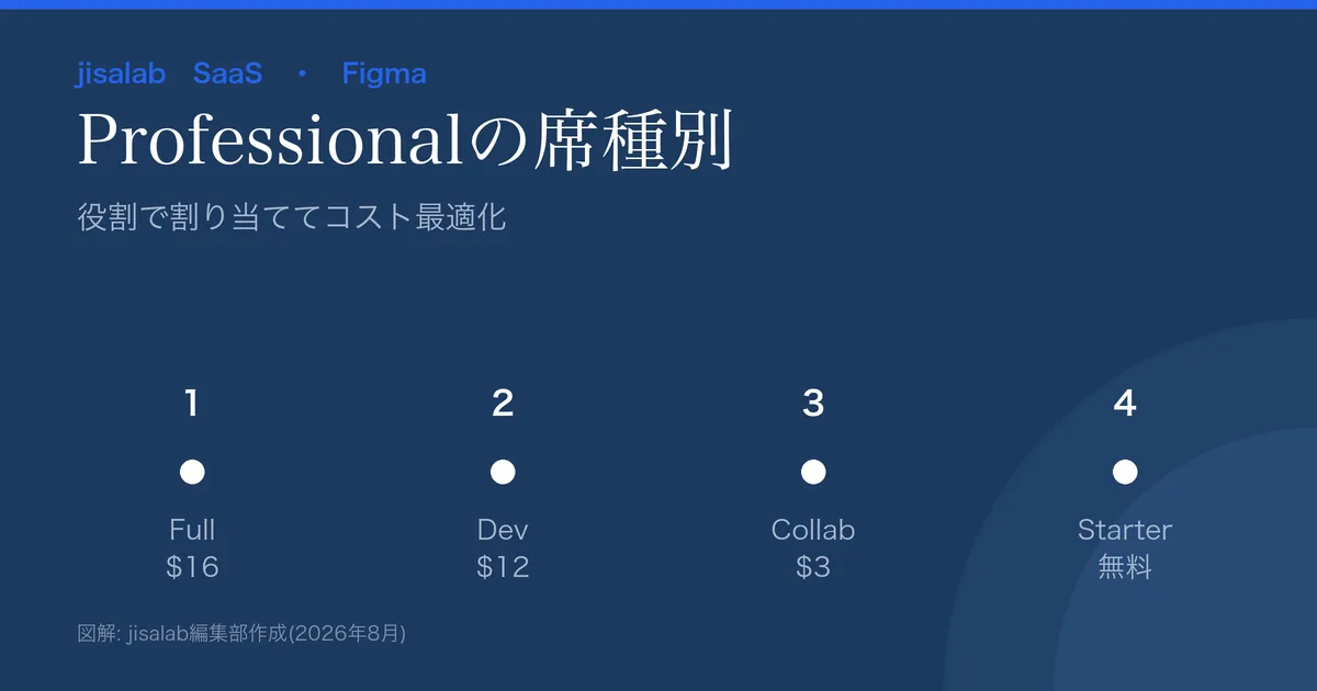 Figmaの料金の図解。Starter無料、Professionalは席種別でFull$16/Dev$12/Collab$3、上位はOrganization/Enterprise。
