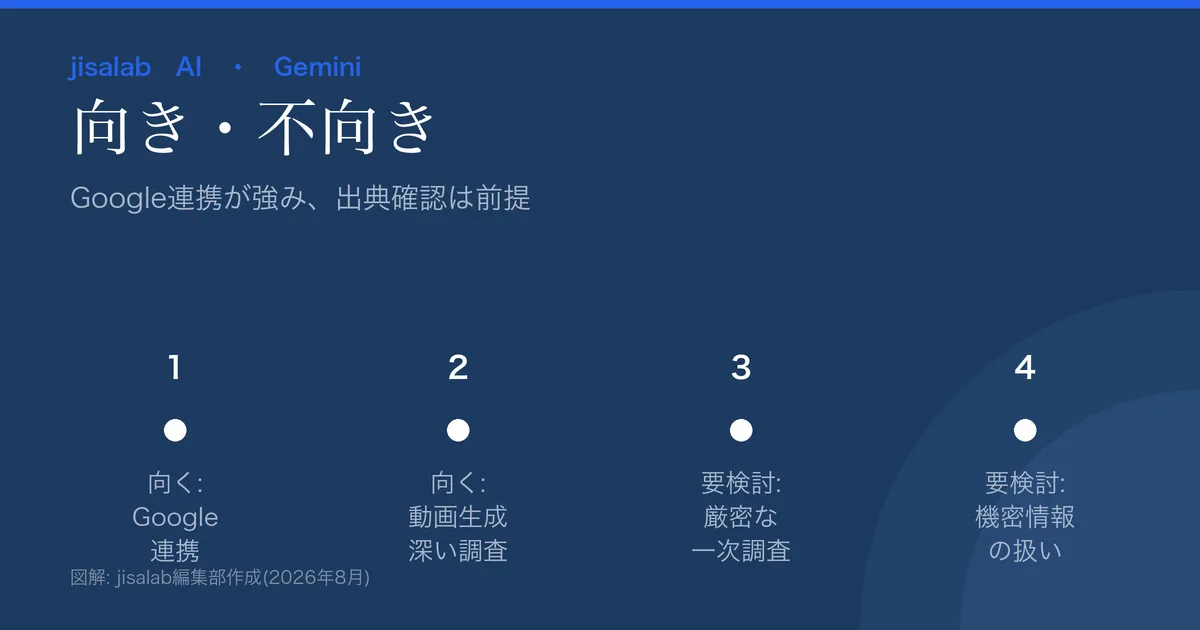 Geminiの向き不向きの図解。向く=Google連携/動画生成/深い調査。要検討=最新一次情報の厳密な調査/機密情報の取り扱い。