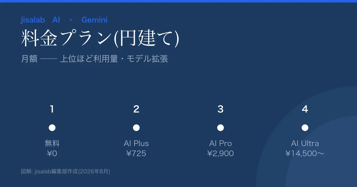 Geminiの料金プラン図解。無料¥0/AI Plus¥725/AI Pro¥2,900/AI Ultra¥14,500〜(月・円建て)。