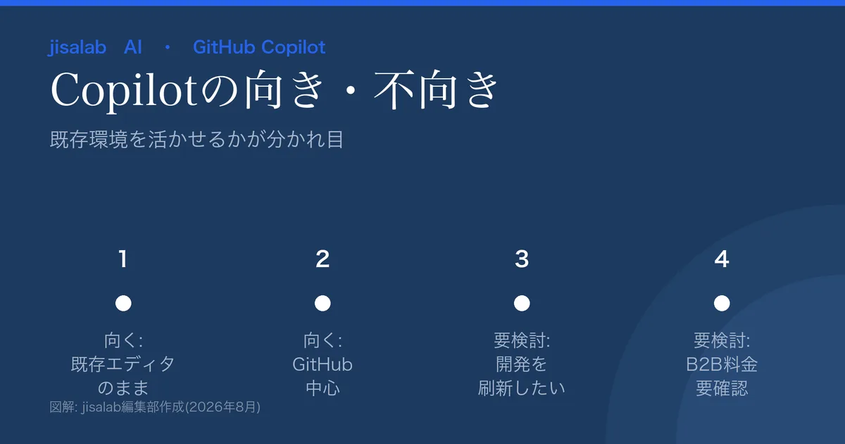 GitHub Copilotの向き不向きの図解。向く=既存エディタのままAIを足す/GitHub中心/コストを明快に。要検討=エージェント中心で開発を刷新したい。