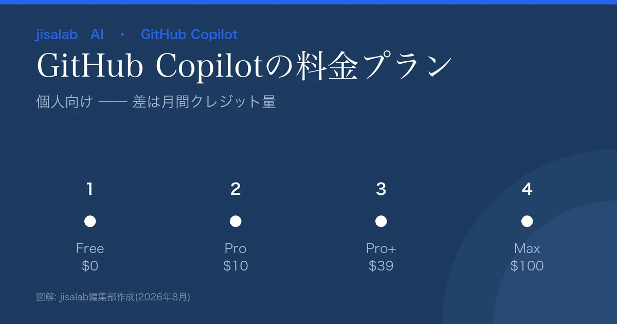 GitHub Copilotの料金プラン図解。Free$0、Pro$10、Pro+$39、Max$100(月額)。月間AIクレジットはPro$15/Pro+$70/Max$200相当。