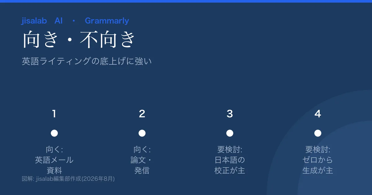 Grammarlyの向き不向きの図解。向く=英語メール/資料/論文の校正・改善。要検討=日本語の校正が主/ゼロから文章生成が主。