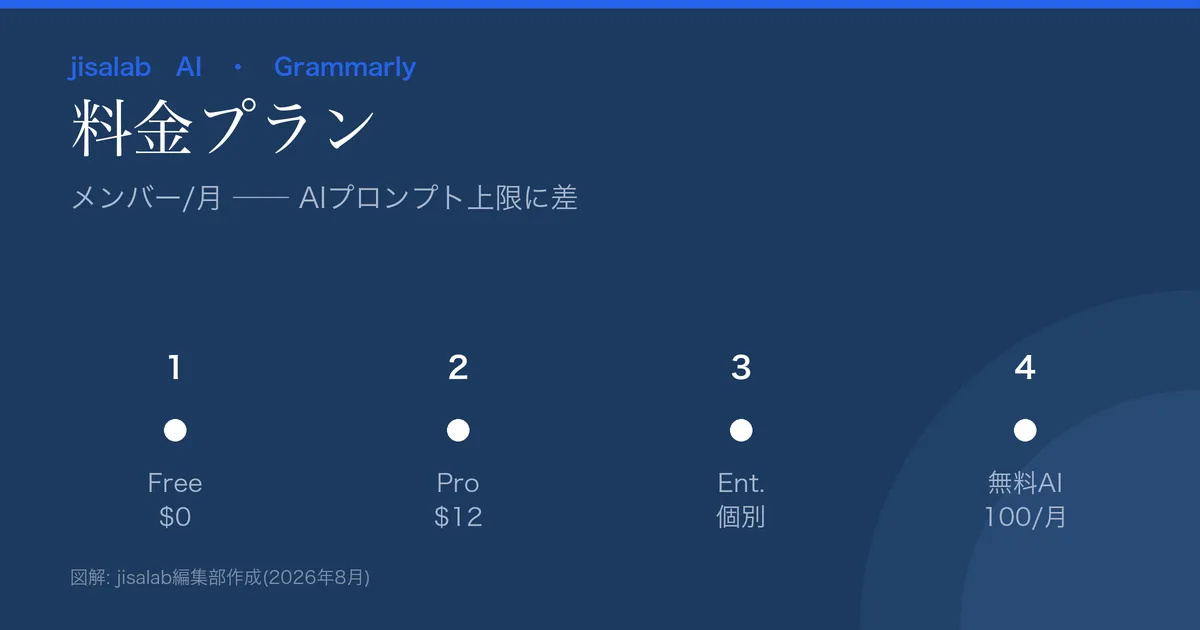 Grammarlyの料金プラン図解。Free$0(AIプロンプト100/月)/Pro$12(2,000/月・リライト・検出)/Enterprise個別。
