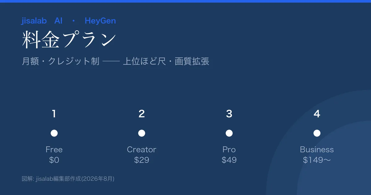 HeyGenの料金プラン図解。Free$0(月3本)/Creator$29/Pro$49/Business$149〜(月・クレジット制)。