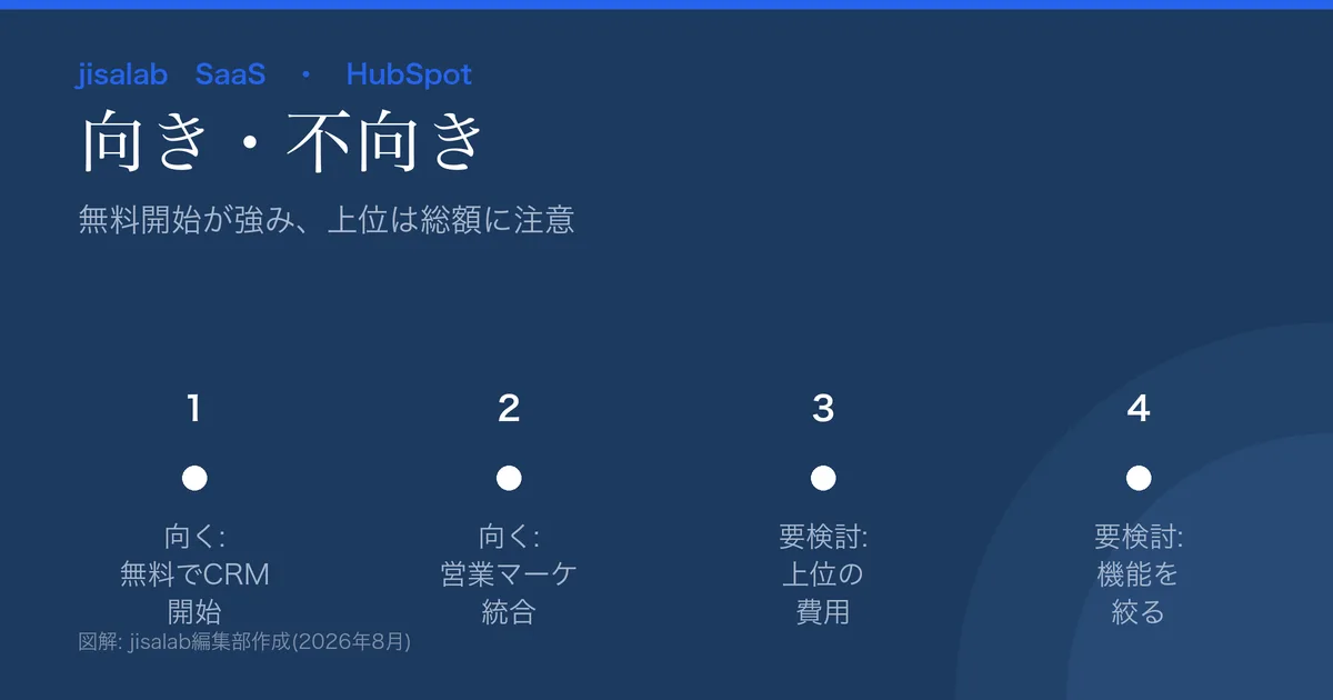 HubSpotの向き不向きの図解。向く=無料でCRM開始/営業・マーケ・サポート統合。要検討=上位プランの費用/必要機能の絞り込み/連絡先数の増加コスト。