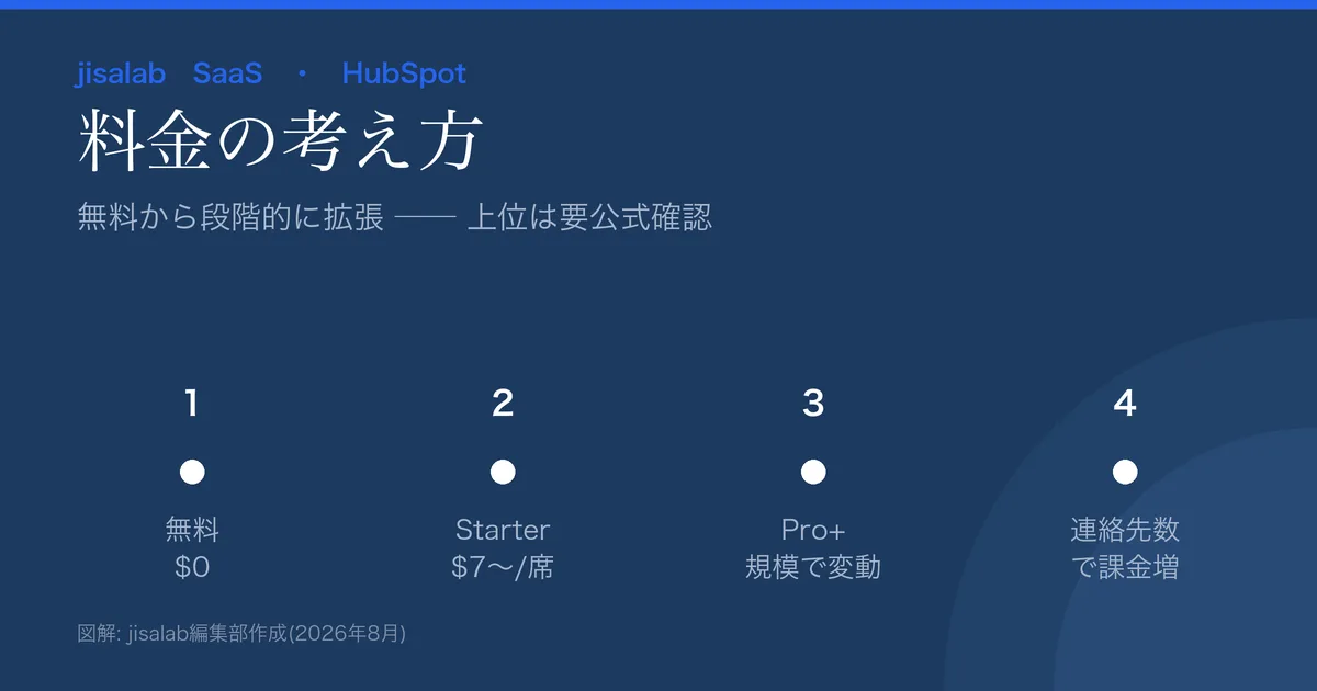 HubSpotの料金の考え方の図解。無料CRM$0、Starter$7〜/シート/月(年払い)、上位はProfessional等で拡張(公式確認)。