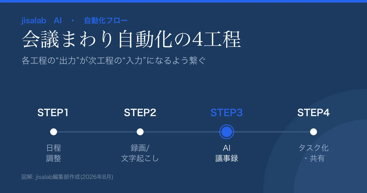 会議雑務自動化の4工程の図解。①日程調整→②Web会議(録画/文字起こし)→③AI議事録(要約/ToDo抽出)→④タスク化・共有。