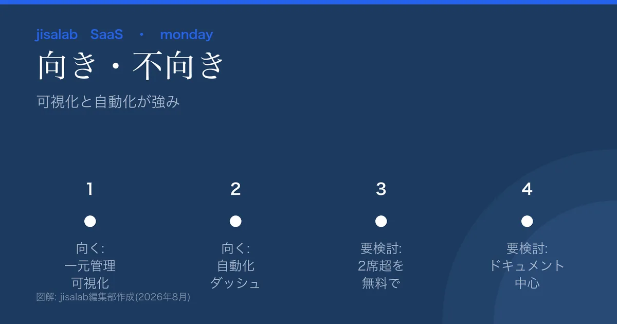 monday.comの向き不向きの図解。向く=見やすく一元管理/自動化/ダッシュボード。要検討=2席超を無料で/ドキュメント中心/AIクレジットの管理。