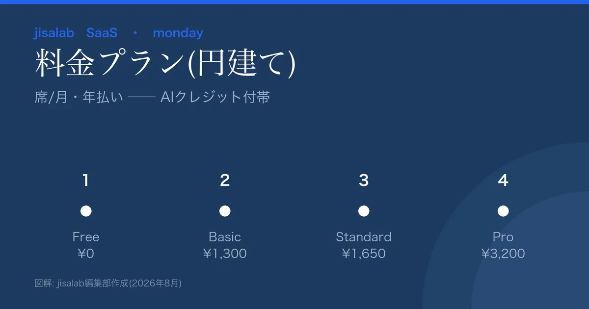 monday.comの料金プラン図解。Free¥0(2席)/Basic¥1,300/Standard¥1,650/Pro¥3,200(席/月・年払い・円建て)、Enterpriseは個別。