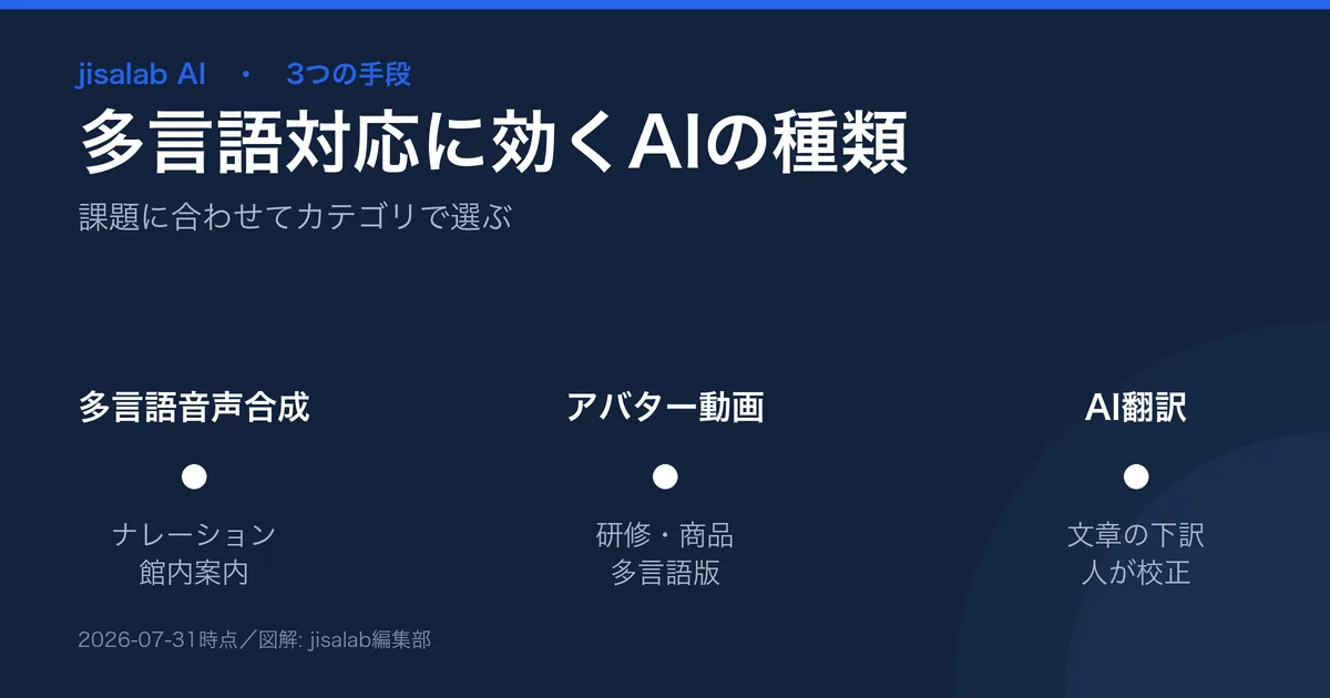多言語対応をAIで補う3つの手段の図解。多言語音声合成(ナレーション)、多言語アバター動画(研修・商品紹介)、AI翻訳(下訳)を用途で使い分ける。