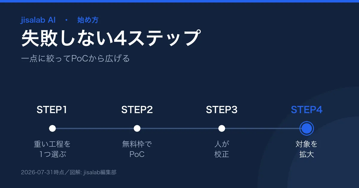 多言語対応AIの始め方の図解。1工程を選ぶ→無料枠でPoC→人が校正→対象を拡大、の4ステップ。