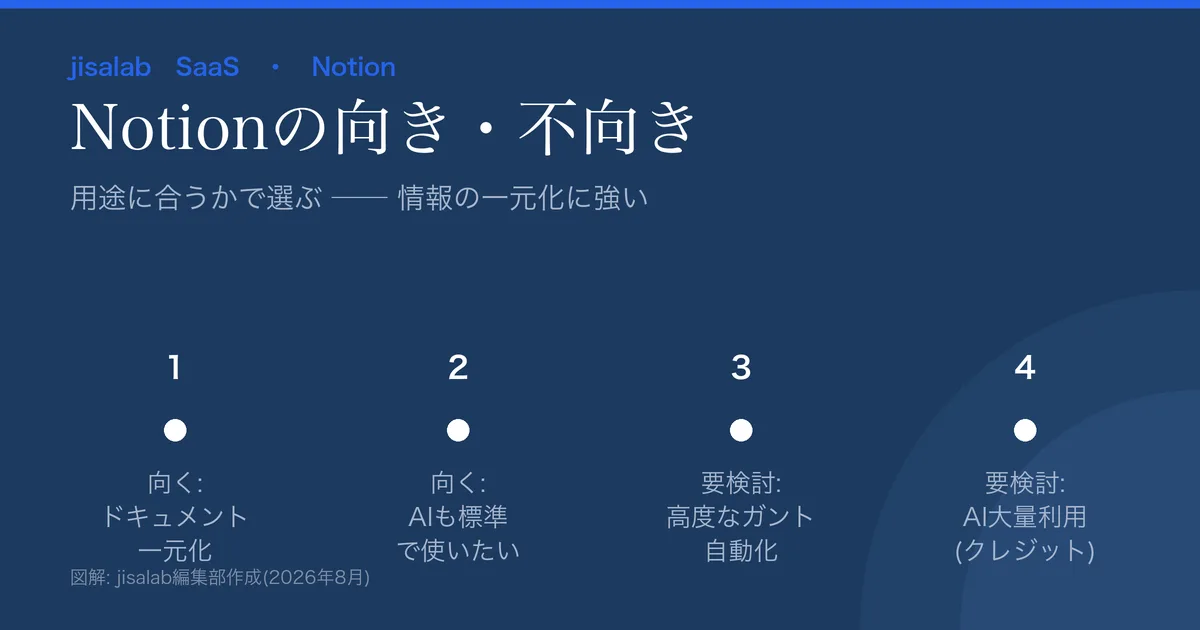 Notionの向き不向きの図解。向く=ドキュメント/ナレッジ一元化・AIも標準で使いたい。要検討=高度なガント/自動化・大規模PMが主目的。