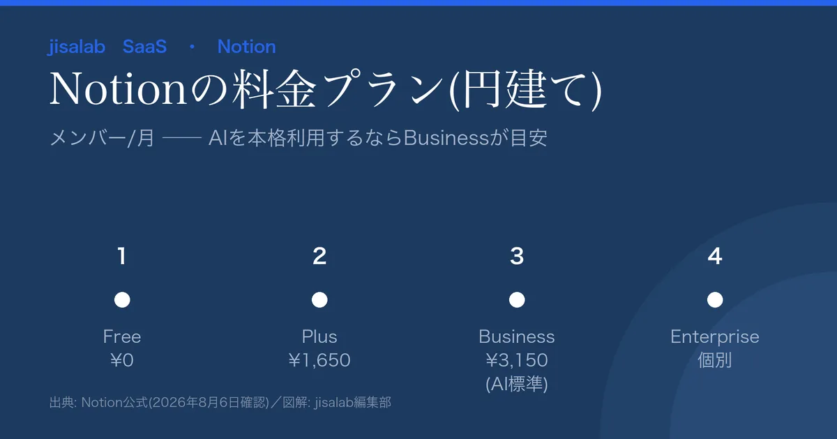 Notionの料金プラン図解。Free¥0、Plus¥1,650、Business¥3,150(AI標準)、Enterpriseは個別。メンバー/月・円建て。