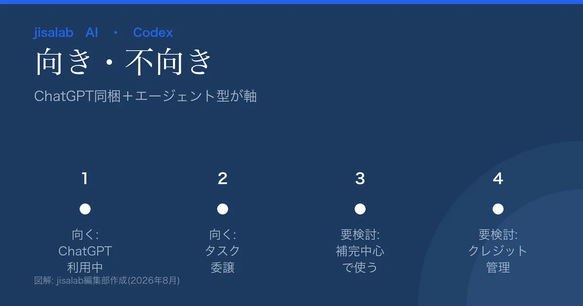 OpenAI Codexの向き不向きの図解。向く=ChatGPT利用中/タスク委譲/複数サーフェス。要検討=エディタ補完中心/クレジット消費を厳密に管理したい。