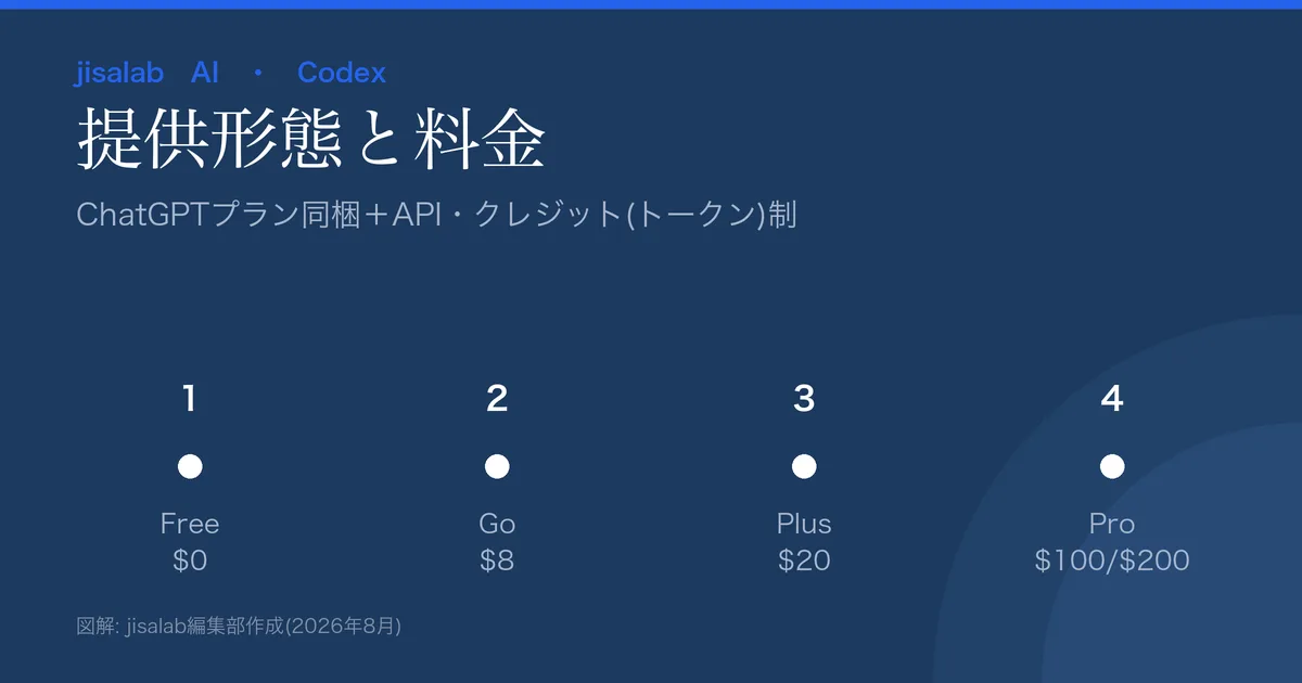 OpenAI Codexの提供形態の図解。ChatGPT Free$0/Go$8/Plus$20/Pro$100・$200/Business$20にCodex同梱、API別課金、クレジット(トークン)ベース。