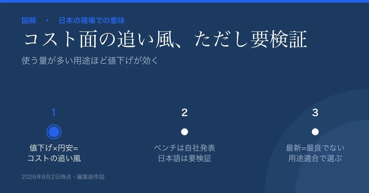 日本のビジネスにとっての意味の図解。値下げ×1ドルあたり性能=コスト面の追い風、ただしベンチは自社発表・日本語は要検証、用途適合で選ぶ。