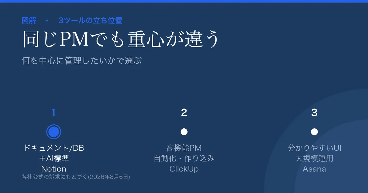 プロジェクト管理SaaS3ツールの立ち位置の図解。Notion=ドキュメント+AI標準、ClickUp=高機能PM+自動化、Asana=分かりやすいPM。