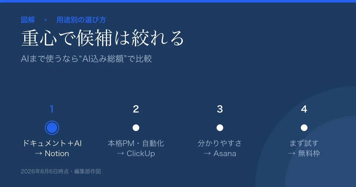 プロジェクト管理SaaSの用途別の選び方の図解。ドキュメント+AI=Notion、高機能PM+自動化=ClickUp、分かりやすいUI=Asana。