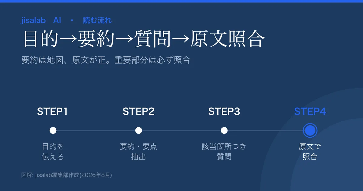 長文をAIで速く読む流れの図解。①目的を伝える→②要約・要点抽出→③知りたい点を該当箇所つきで質問→④重要部分は原文で確認。