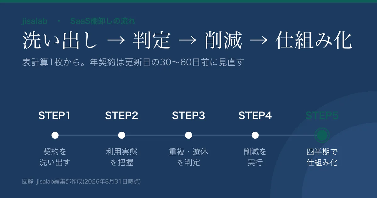 SaaS棚卸しの5ステップの図解。契約の洗い出し→利用実態の把握→重複・遊休の判定→削減アクション→四半期の仕組み化、の流れを示す。
