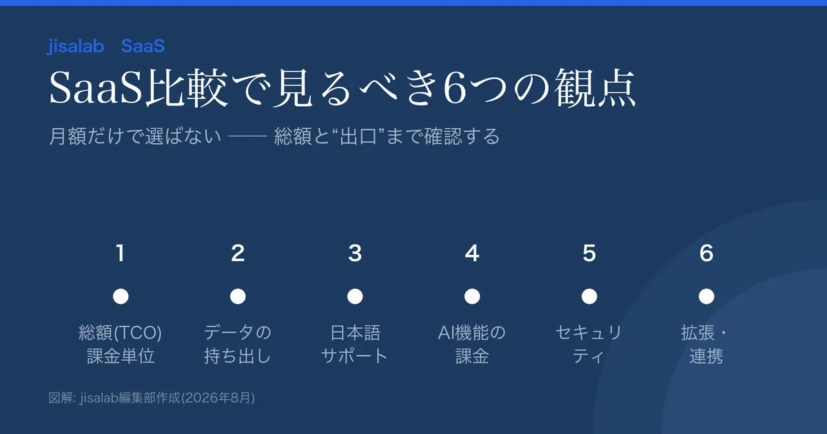 SaaS比較で見るべき観点の図解。総額(TCO)・データ持ち出し・日本語/サポート・AI課金・セキュリティ・連携の6点。